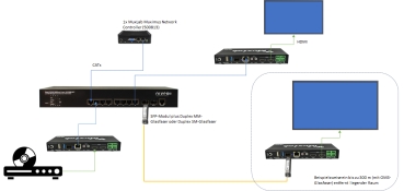 AV over IP mit Netzwerk-Switche und SFP
